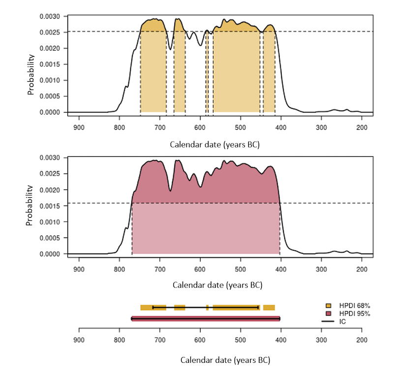 Three graphs showing calendar dates, in years BC, against probability. The first and second graphs highlight the regions of highest density in the area under the curve. The third graph is a horizontal chronometer wwhich compares the credibility intervals mirroring the highlighted intervals in the graphs above.