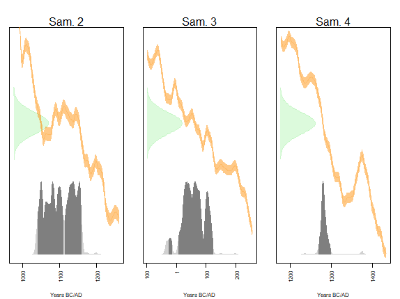 Three graphs indicating the dates for samples 2, 3 and 4. Grey regions below the curve show a 95% (HPD interval) certainty. The x-axis is labeled with years BC/AD. These graphs use the IntCal20 curve.