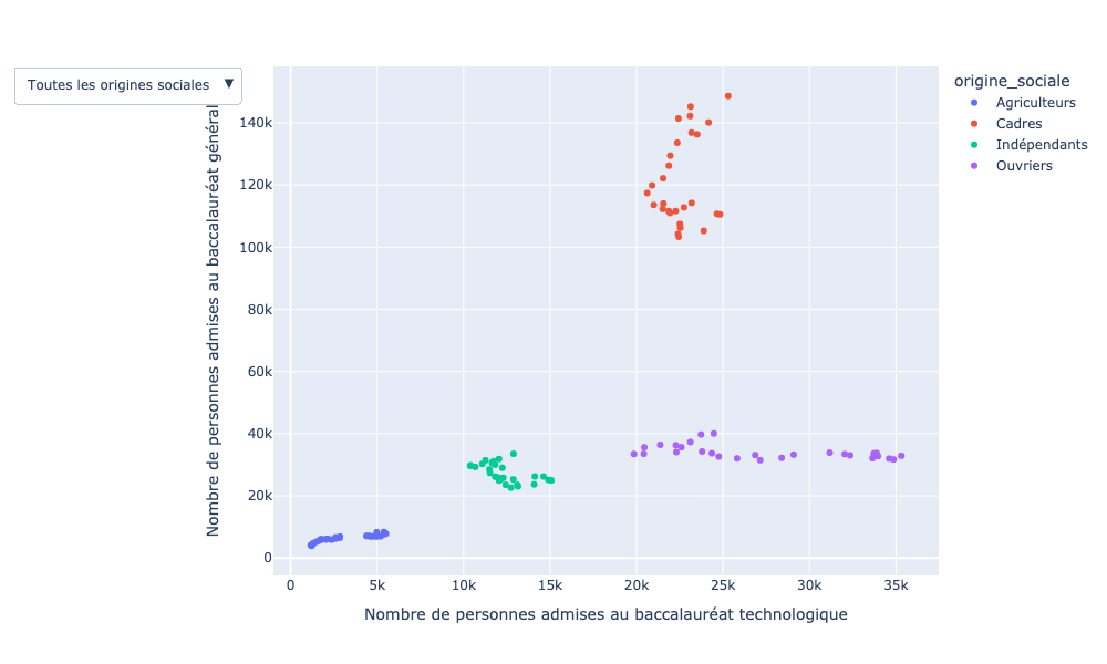 Nuage de points plaçant 27 points (un par année entre 1997 et 2024) par origine sociale sur un plan. Les axes de ce plan sont : en abscisse, le nombre de personnes admises au baccalauréat technologique et en ordonnée le nombre de personnes admises au baccalauréat général. Chaque point est associé à une orignie sociale, identifiée par une couleur décrite dans la légende. Un menu déroulant permet de sélectionner une origine sociale à afficher.