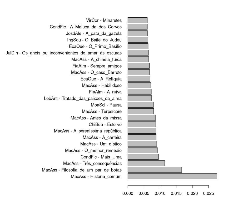 Gráfico de barras das vinte e cinco obras que mais referem roupa na Literateca, mostrando que as primeiras cinco são textos curtos de Machado de Assis