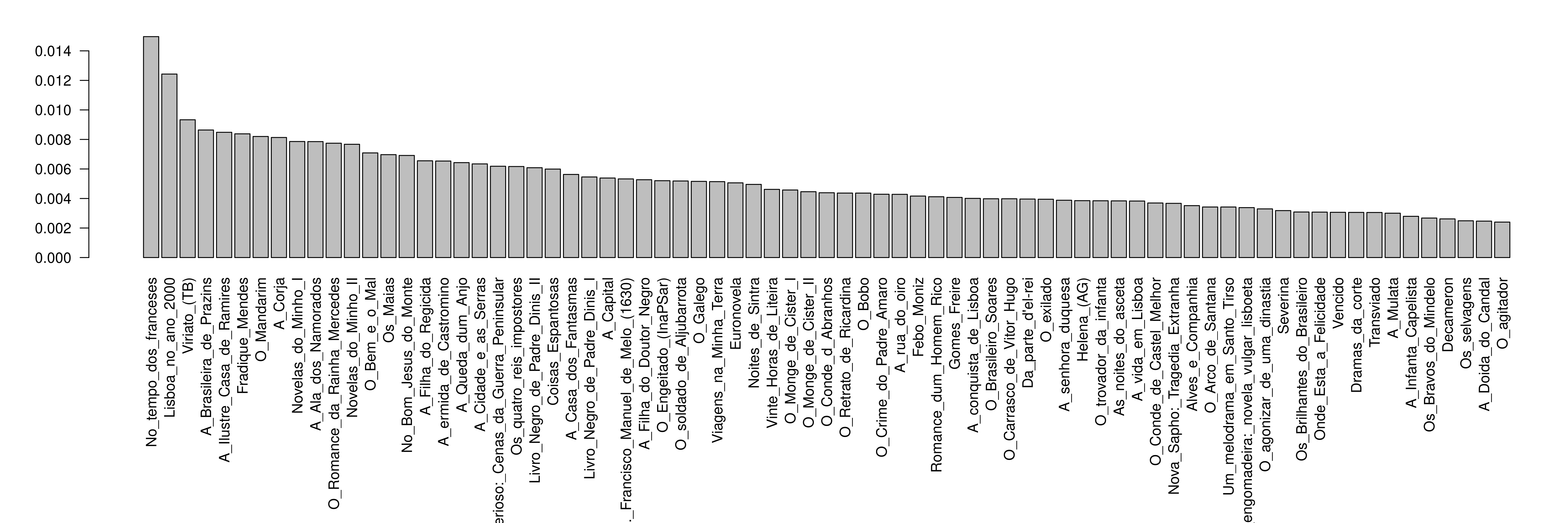 Gráfico de barras do peso dos locais, mostrando as obras com mais locais relativamente