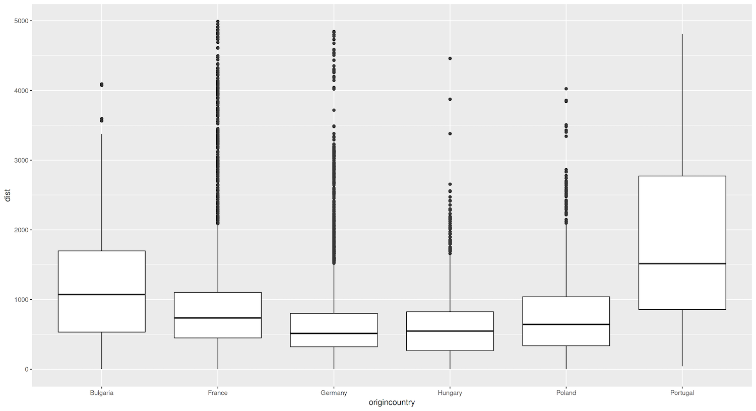 Boxplots showing distances (in km) between sister cities of different countries.