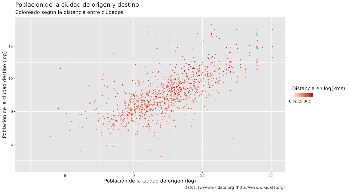 Gráfica de dispersión que muestra el tamaño de la población de la ciudad de origen y la de destino coloreada por la distancia entre ciudades utilizando scale_colour_gradient() y guide_colorbar().