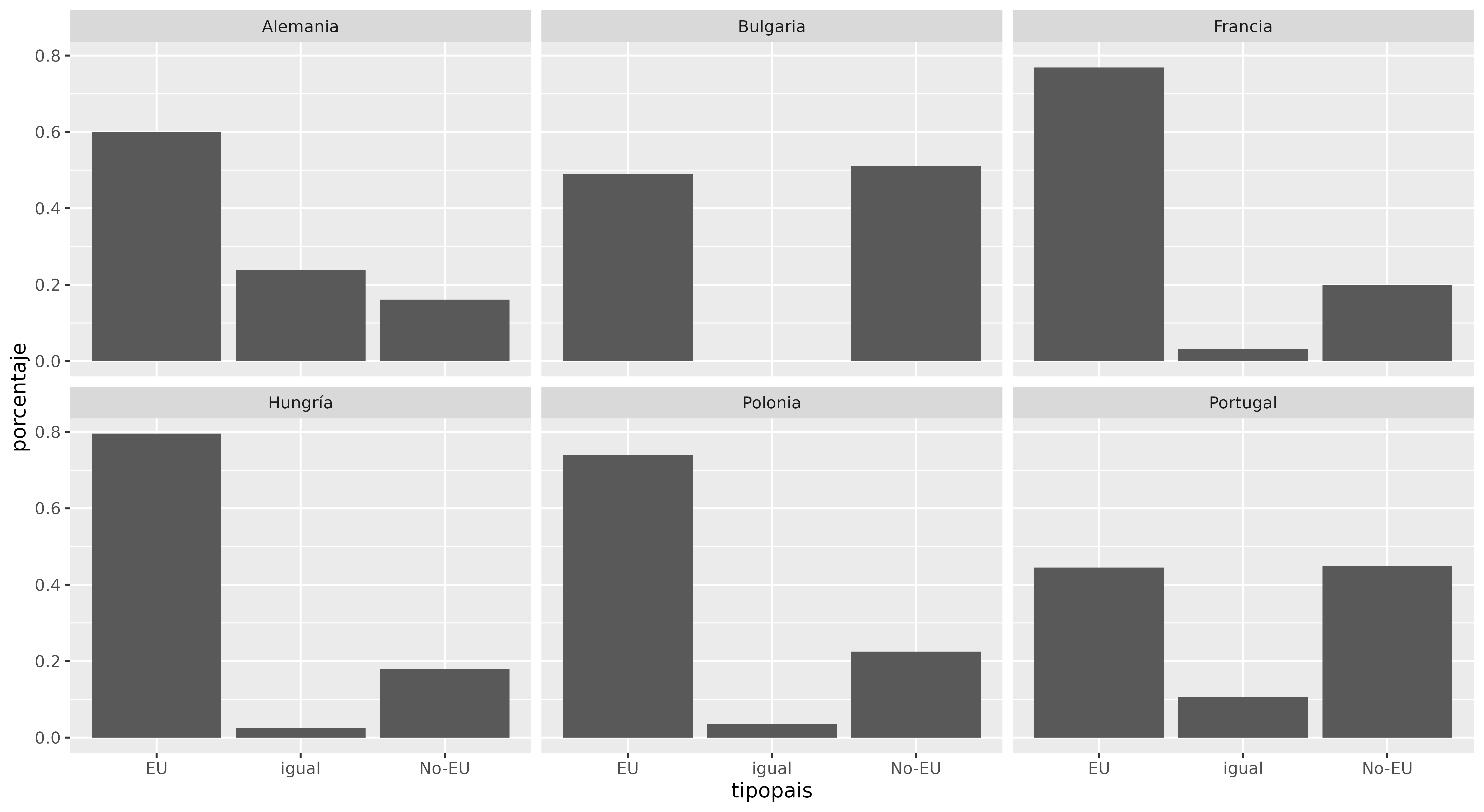 Gráficos de barra en paneles usando facet_wrap() donde cada gráfico representa un país y se muestra en un panel.