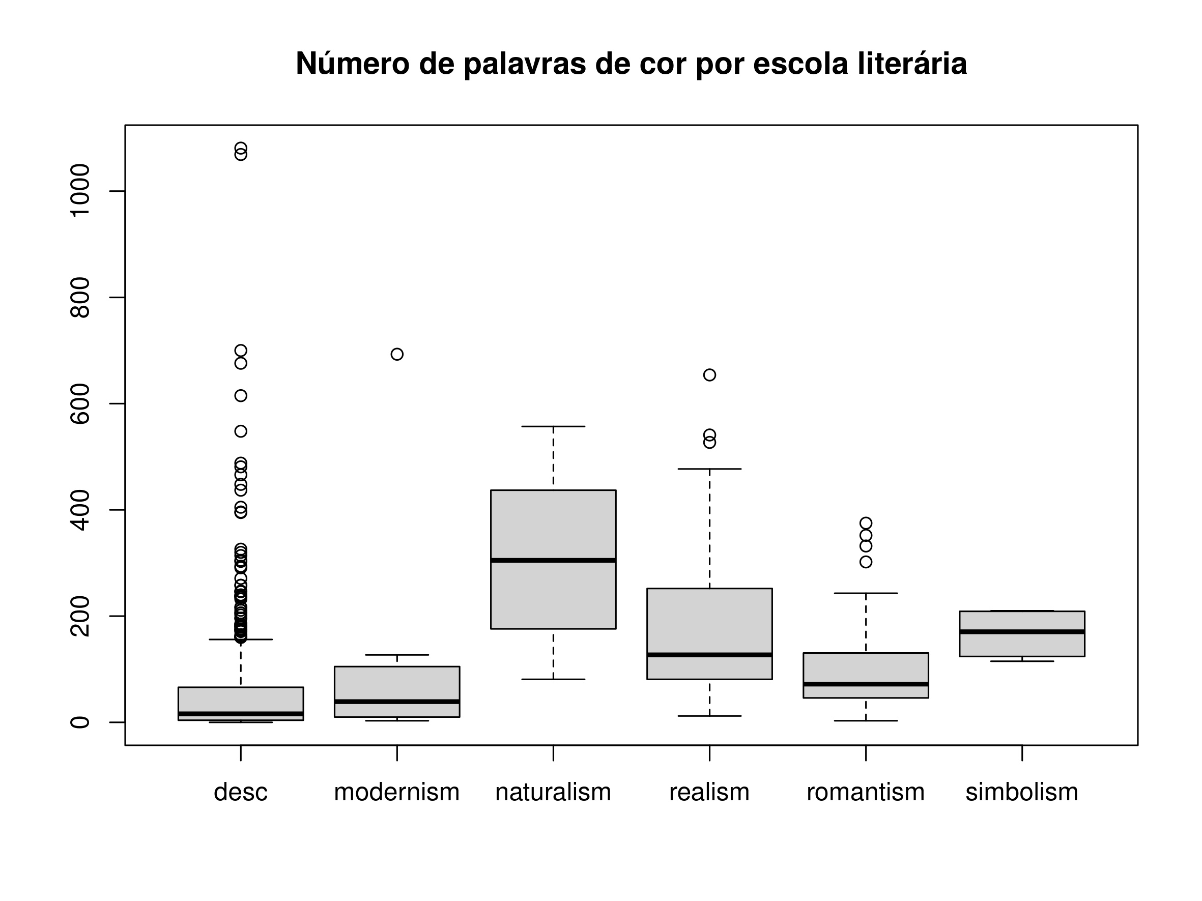 Gráfico de caixa da presença de palavras de cor por escola literária em inglês, mostrando seis gráficos de caixa, um por cada escola literária